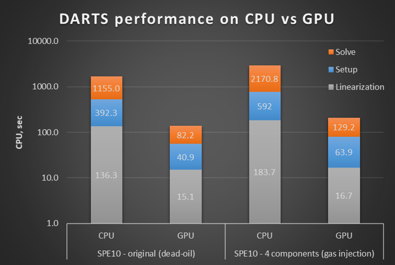 Implementations on GPU