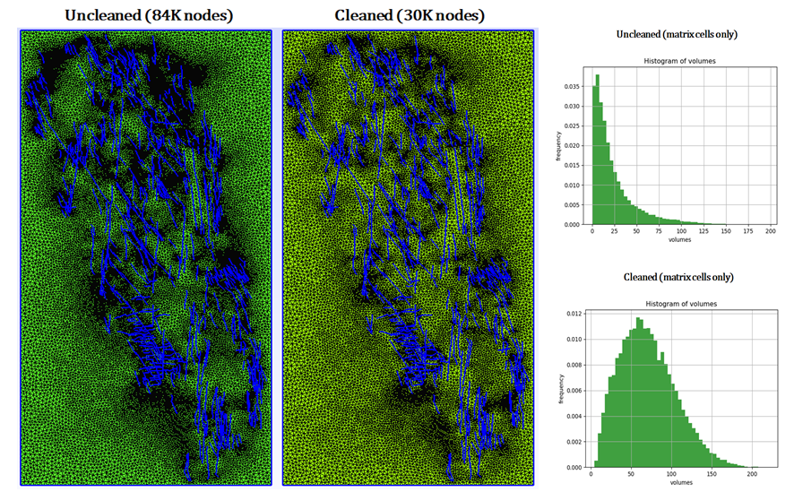 Advanced processing of fractured networks